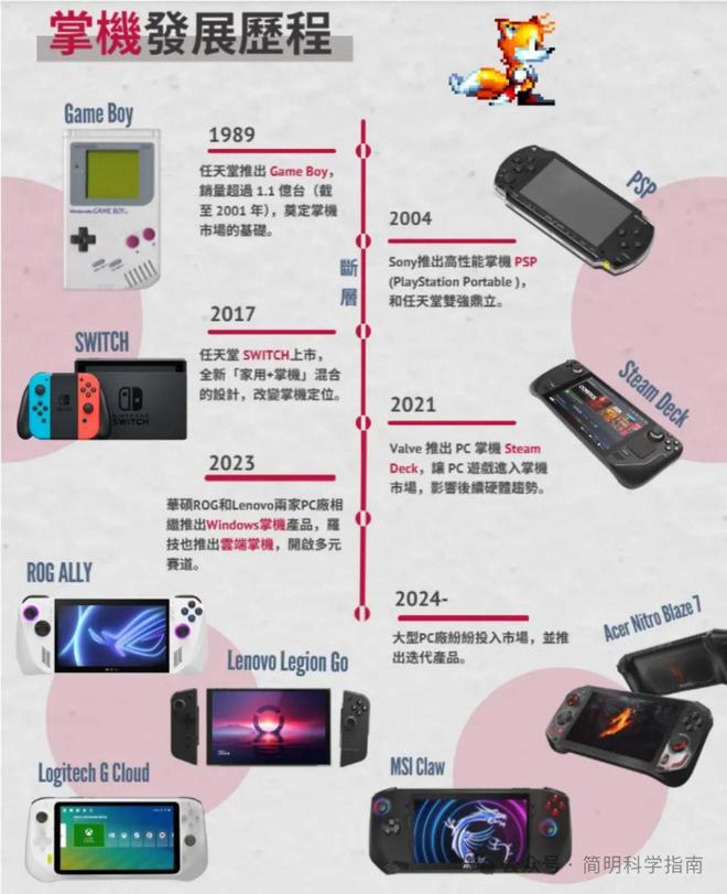 “PC掌机”杀进战局不让任天堂一枝独秀PP电子平台游戏掌机起死回生各大厂携(图6)